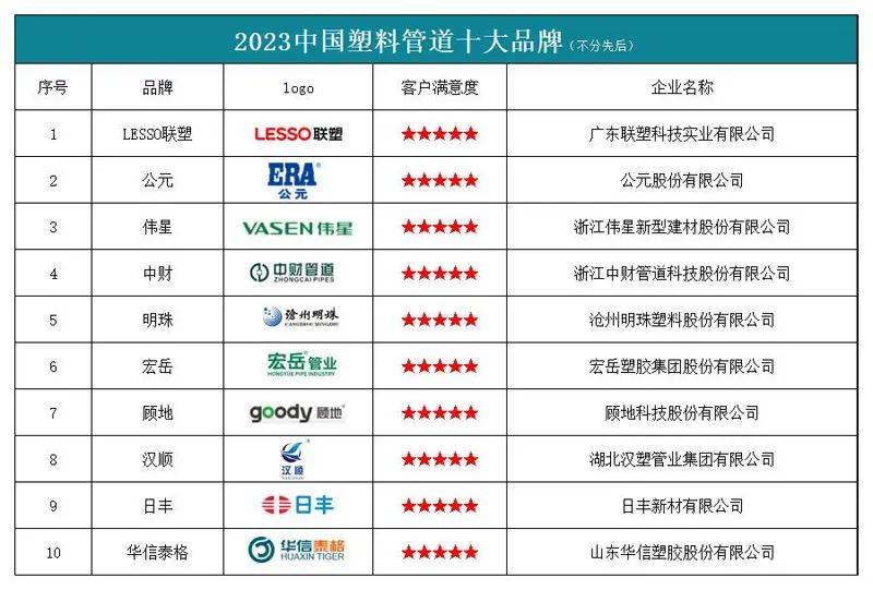 beat365官方网站“2023中国塑料管道十大品牌”榜单发布